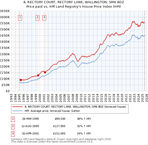 8, RECTORY COURT, RECTORY LANE, WALLINGTON, SM6 8DZ: Price paid vs HM Land Registry's House Price Index