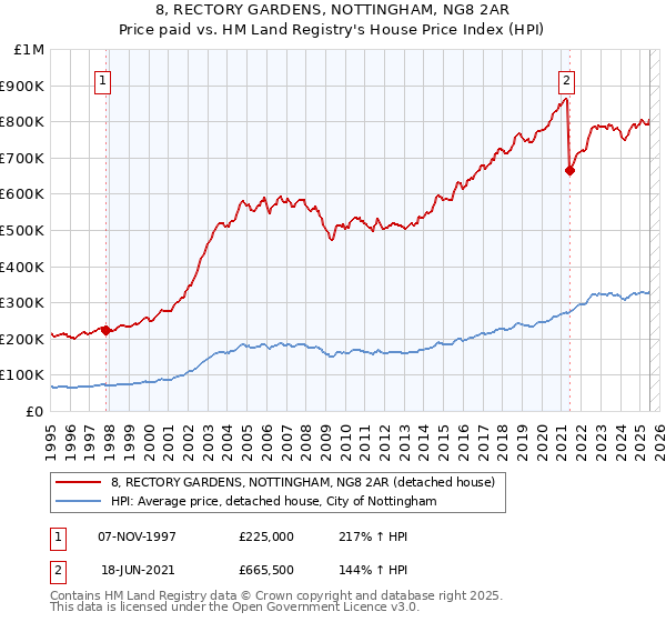 8, RECTORY GARDENS, NOTTINGHAM, NG8 2AR: Price paid vs HM Land Registry's House Price Index