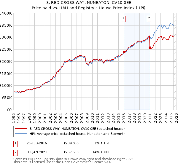 8, RED CROSS WAY, NUNEATON, CV10 0EE: Price paid vs HM Land Registry's House Price Index
