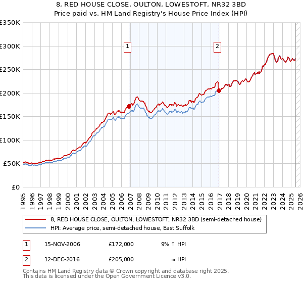 8, RED HOUSE CLOSE, OULTON, LOWESTOFT, NR32 3BD: Price paid vs HM Land Registry's House Price Index
