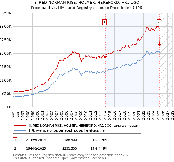 8, RED NORMAN RISE, HOLMER, HEREFORD, HR1 1GQ: Price paid vs HM Land Registry's House Price Index