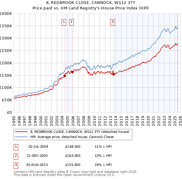 8, REDBROOK CLOSE, CANNOCK, WS12 3TY: Price paid vs HM Land Registry's House Price Index