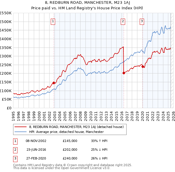 8, REDBURN ROAD, MANCHESTER, M23 1AJ: Price paid vs HM Land Registry's House Price Index