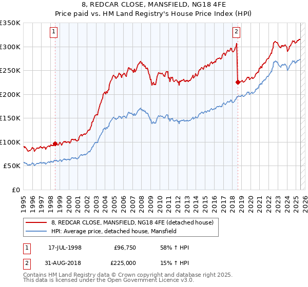 8, REDCAR CLOSE, MANSFIELD, NG18 4FE: Price paid vs HM Land Registry's House Price Index