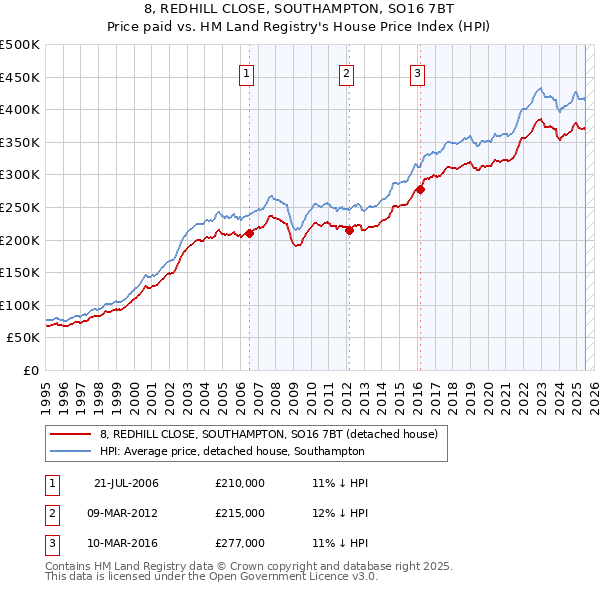 8, REDHILL CLOSE, SOUTHAMPTON, SO16 7BT: Price paid vs HM Land Registry's House Price Index