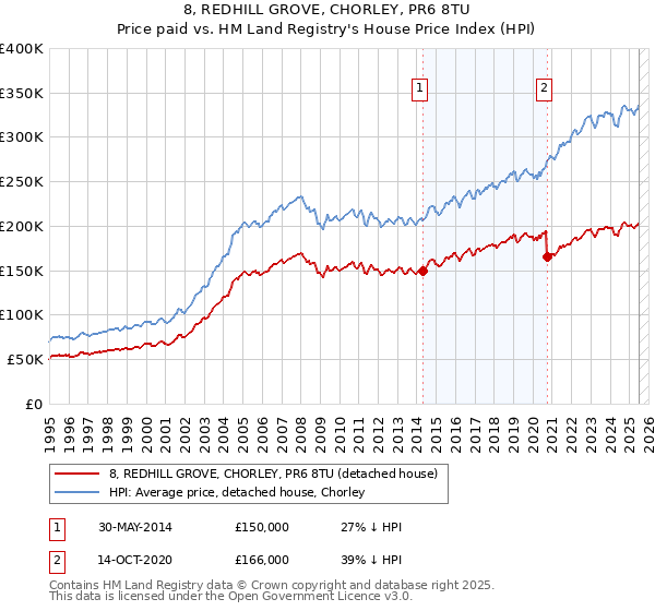 8, REDHILL GROVE, CHORLEY, PR6 8TU: Price paid vs HM Land Registry's House Price Index