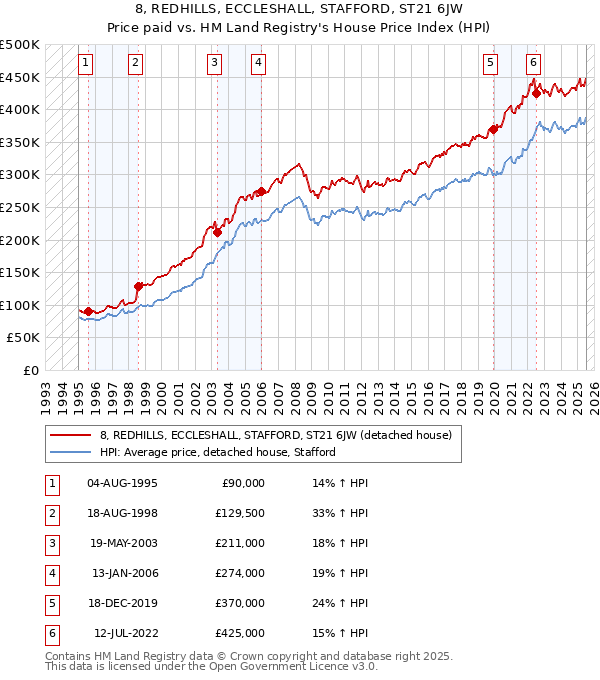 8, REDHILLS, ECCLESHALL, STAFFORD, ST21 6JW: Price paid vs HM Land Registry's House Price Index