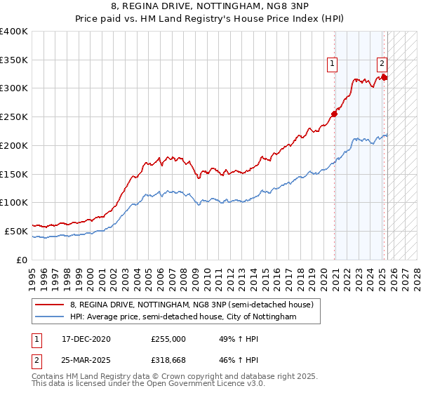 8, REGINA DRIVE, NOTTINGHAM, NG8 3NP: Price paid vs HM Land Registry's House Price Index