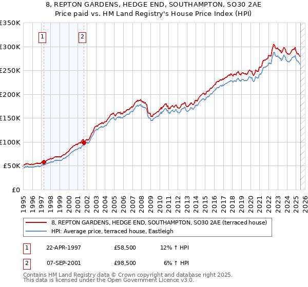 8, REPTON GARDENS, HEDGE END, SOUTHAMPTON, SO30 2AE: Price paid vs HM Land Registry's House Price Index
