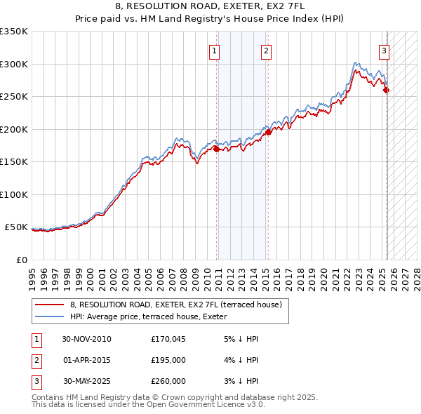 8, RESOLUTION ROAD, EXETER, EX2 7FL: Price paid vs HM Land Registry's House Price Index