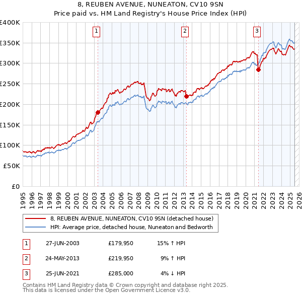 8, REUBEN AVENUE, NUNEATON, CV10 9SN: Price paid vs HM Land Registry's House Price Index