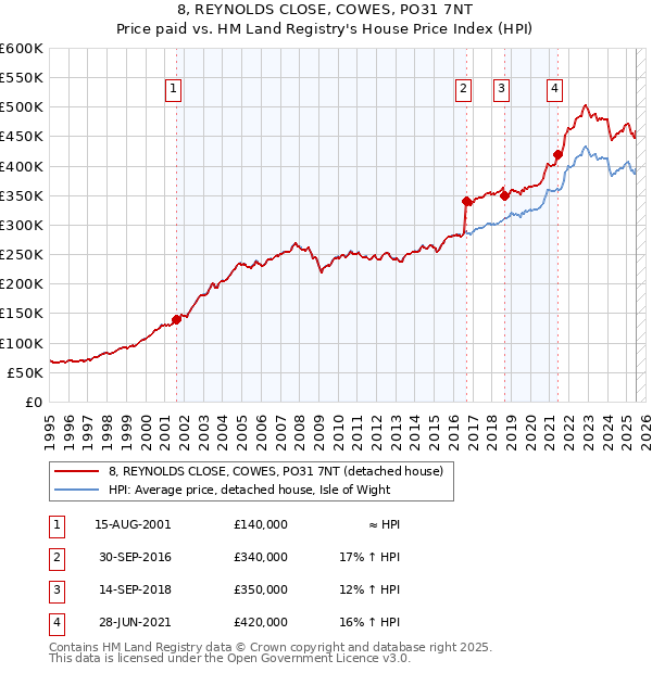 8, REYNOLDS CLOSE, COWES, PO31 7NT: Price paid vs HM Land Registry's House Price Index