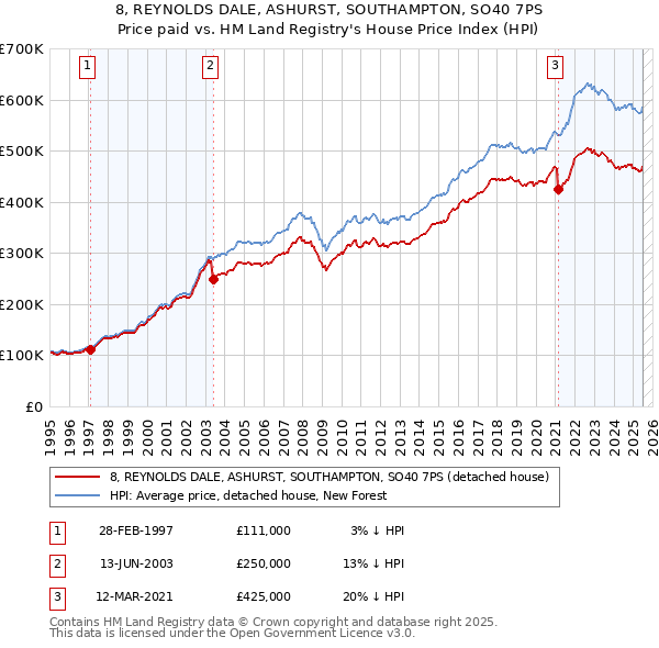 8, REYNOLDS DALE, ASHURST, SOUTHAMPTON, SO40 7PS: Price paid vs HM Land Registry's House Price Index