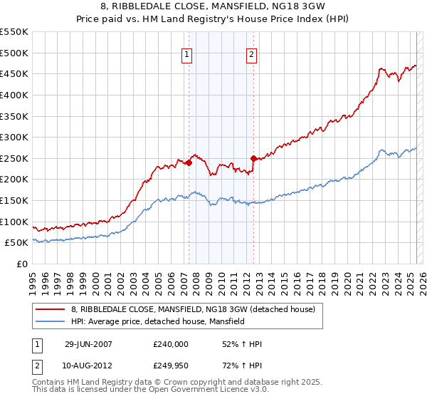8, RIBBLEDALE CLOSE, MANSFIELD, NG18 3GW: Price paid vs HM Land Registry's House Price Index