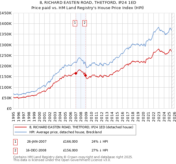 8, RICHARD EASTEN ROAD, THETFORD, IP24 1ED: Price paid vs HM Land Registry's House Price Index