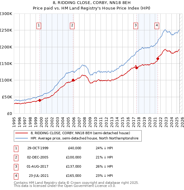 8, RIDDING CLOSE, CORBY, NN18 8EH: Price paid vs HM Land Registry's House Price Index