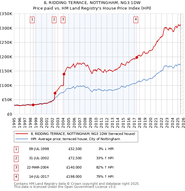 8, RIDDING TERRACE, NOTTINGHAM, NG3 1DW: Price paid vs HM Land Registry's House Price Index