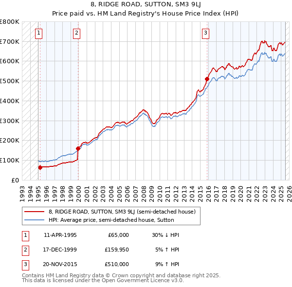 8, RIDGE ROAD, SUTTON, SM3 9LJ: Price paid vs HM Land Registry's House Price Index