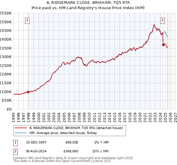 8, RIDGEMARK CLOSE, BRIXHAM, TQ5 9TA: Price paid vs HM Land Registry's House Price Index