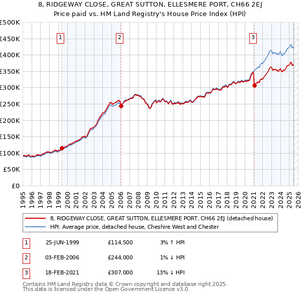 8, RIDGEWAY CLOSE, GREAT SUTTON, ELLESMERE PORT, CH66 2EJ: Price paid vs HM Land Registry's House Price Index