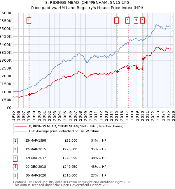 8, RIDINGS MEAD, CHIPPENHAM, SN15 1PG: Price paid vs HM Land Registry's House Price Index