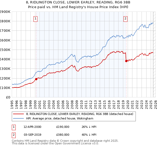 8, RIDLINGTON CLOSE, LOWER EARLEY, READING, RG6 3BB: Price paid vs HM Land Registry's House Price Index