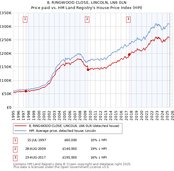 8, RINGWOOD CLOSE, LINCOLN, LN6 0LN: Price paid vs HM Land Registry's House Price Index