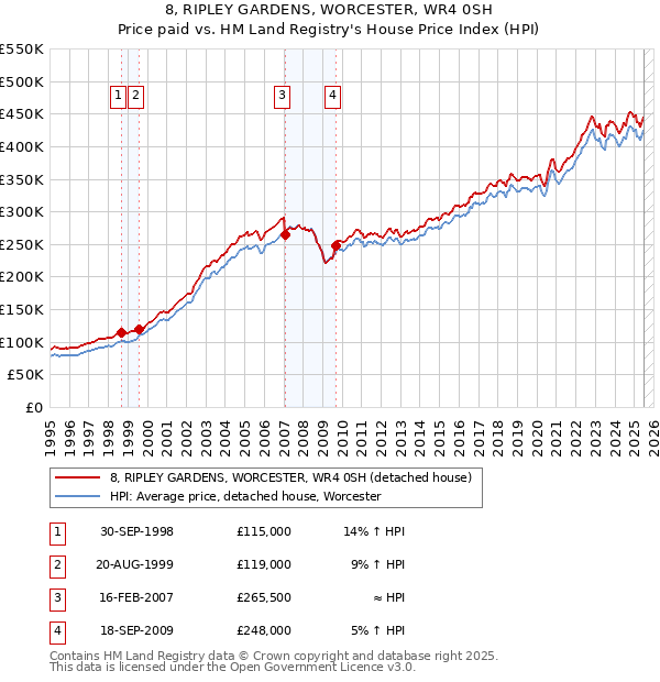 8, RIPLEY GARDENS, WORCESTER, WR4 0SH: Price paid vs HM Land Registry's House Price Index