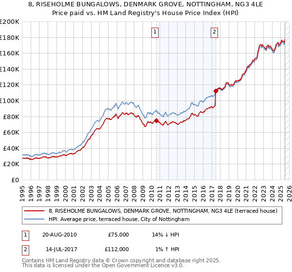 8, RISEHOLME BUNGALOWS, DENMARK GROVE, NOTTINGHAM, NG3 4LE: Price paid vs HM Land Registry's House Price Index