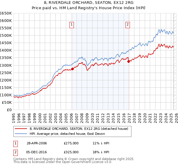 8, RIVERDALE ORCHARD, SEATON, EX12 2RG: Price paid vs HM Land Registry's House Price Index