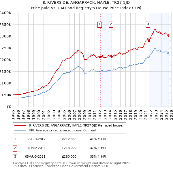 8, RIVERSIDE, ANGARRACK, HAYLE, TR27 5JD: Price paid vs HM Land Registry's House Price Index