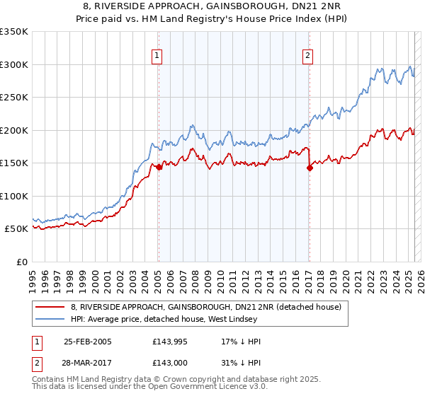 8, RIVERSIDE APPROACH, GAINSBOROUGH, DN21 2NR: Price paid vs HM Land Registry's House Price Index