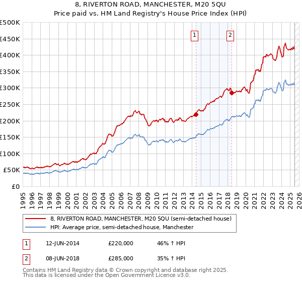 8, RIVERTON ROAD, MANCHESTER, M20 5QU: Price paid vs HM Land Registry's House Price Index