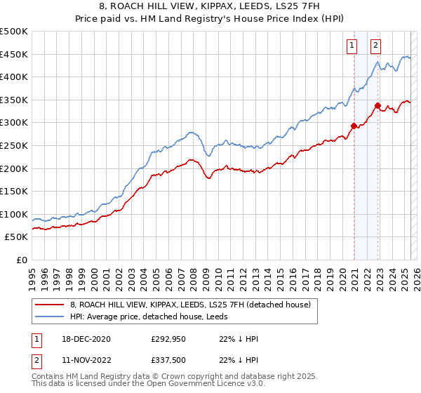 8, ROACH HILL VIEW, KIPPAX, LEEDS, LS25 7FH: Price paid vs HM Land Registry's House Price Index
