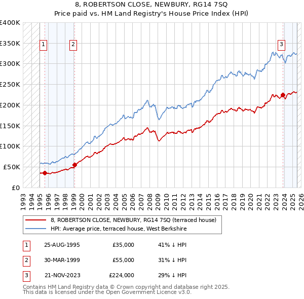 8, ROBERTSON CLOSE, NEWBURY, RG14 7SQ: Price paid vs HM Land Registry's House Price Index