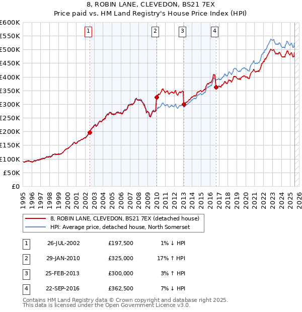 8, ROBIN LANE, CLEVEDON, BS21 7EX: Price paid vs HM Land Registry's House Price Index