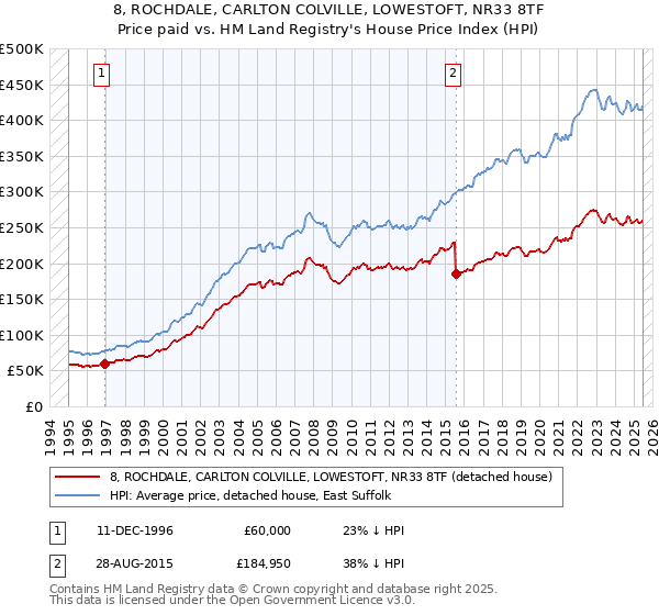 8, ROCHDALE, CARLTON COLVILLE, LOWESTOFT, NR33 8TF: Price paid vs HM Land Registry's House Price Index
