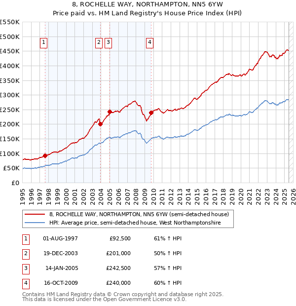 8, ROCHELLE WAY, NORTHAMPTON, NN5 6YW: Price paid vs HM Land Registry's House Price Index