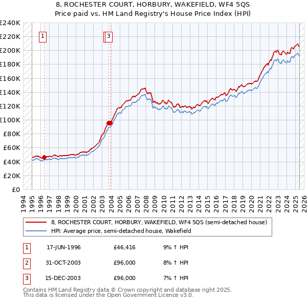 8, ROCHESTER COURT, HORBURY, WAKEFIELD, WF4 5QS: Price paid vs HM Land Registry's House Price Index
