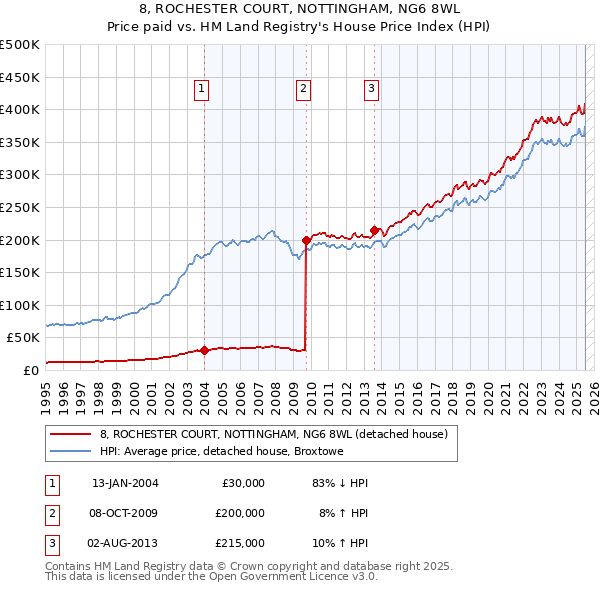 8, ROCHESTER COURT, NOTTINGHAM, NG6 8WL: Price paid vs HM Land Registry's House Price Index