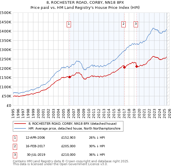 8, ROCHESTER ROAD, CORBY, NN18 8PX: Price paid vs HM Land Registry's House Price Index