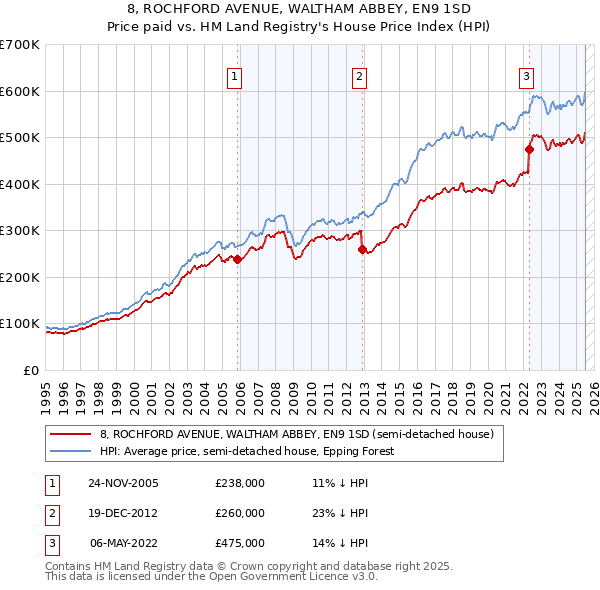 8, ROCHFORD AVENUE, WALTHAM ABBEY, EN9 1SD: Price paid vs HM Land Registry's House Price Index