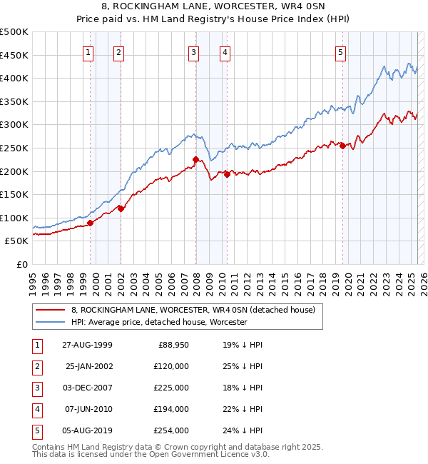8, ROCKINGHAM LANE, WORCESTER, WR4 0SN: Price paid vs HM Land Registry's House Price Index