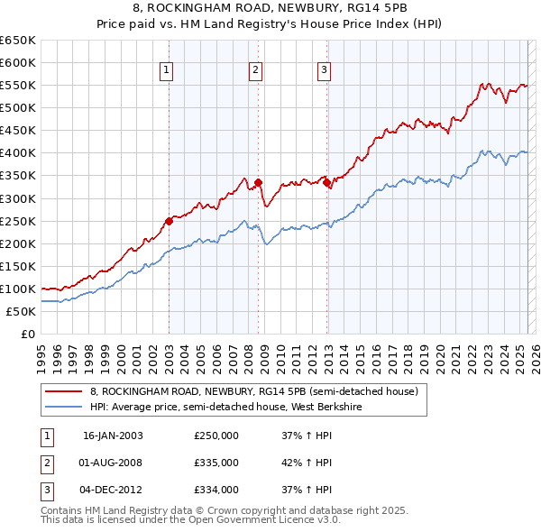 8, ROCKINGHAM ROAD, NEWBURY, RG14 5PB: Price paid vs HM Land Registry's House Price Index