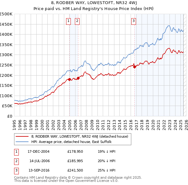 8, RODBER WAY, LOWESTOFT, NR32 4WJ: Price paid vs HM Land Registry's House Price Index