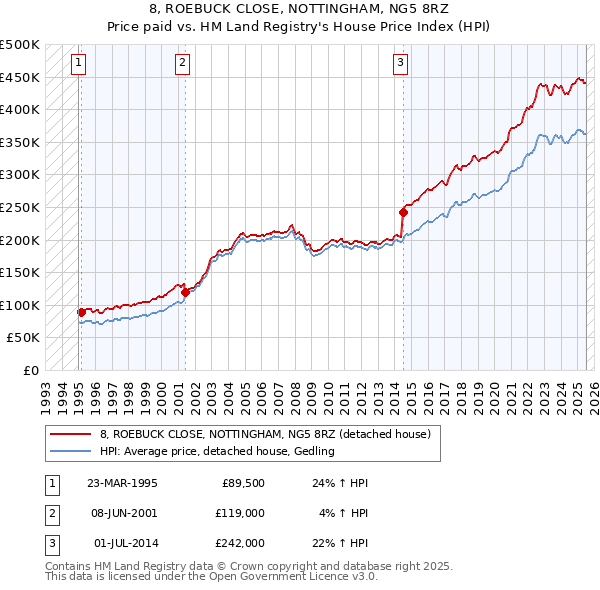 8, ROEBUCK CLOSE, NOTTINGHAM, NG5 8RZ: Price paid vs HM Land Registry's House Price Index