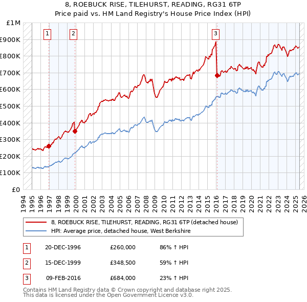 8, ROEBUCK RISE, TILEHURST, READING, RG31 6TP: Price paid vs HM Land Registry's House Price Index