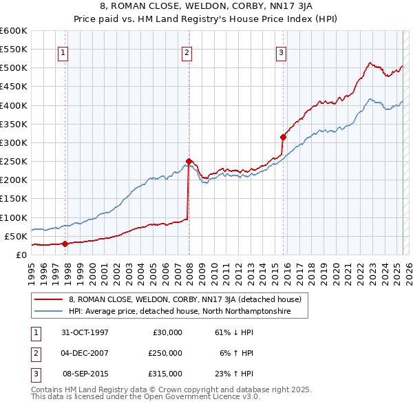 8, ROMAN CLOSE, WELDON, CORBY, NN17 3JA: Price paid vs HM Land Registry's House Price Index