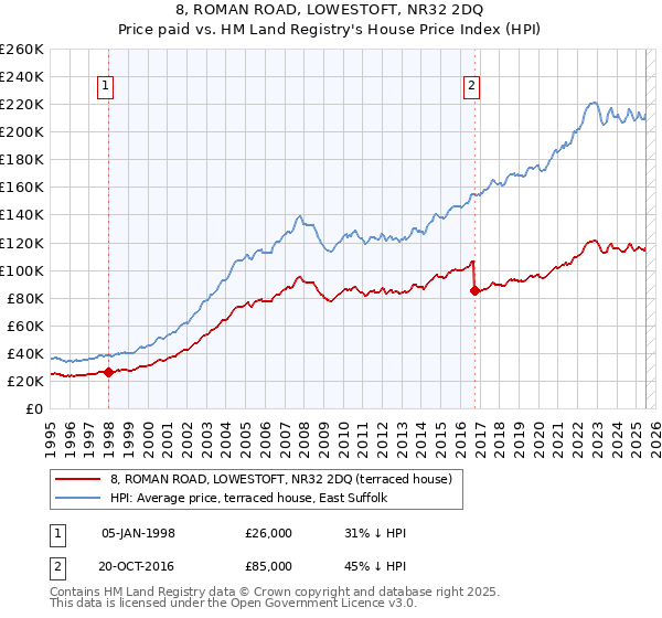 8, ROMAN ROAD, LOWESTOFT, NR32 2DQ: Price paid vs HM Land Registry's House Price Index