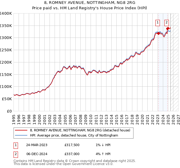 8, ROMNEY AVENUE, NOTTINGHAM, NG8 2RG: Price paid vs HM Land Registry's House Price Index